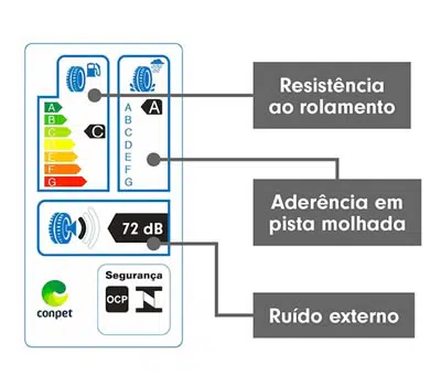 Etiqueta do Inmetro dos Pneus aro 15