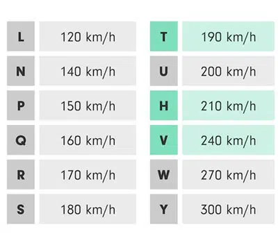 Índice de Velocidade dos Pneus aro 15