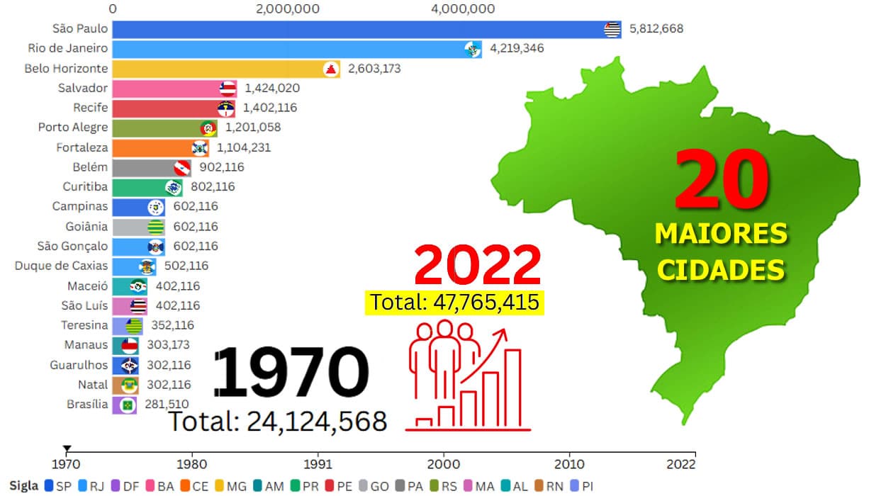 Corrida Populacional das 20 Maiores Cidades do Brasil de 1970 a 2022
