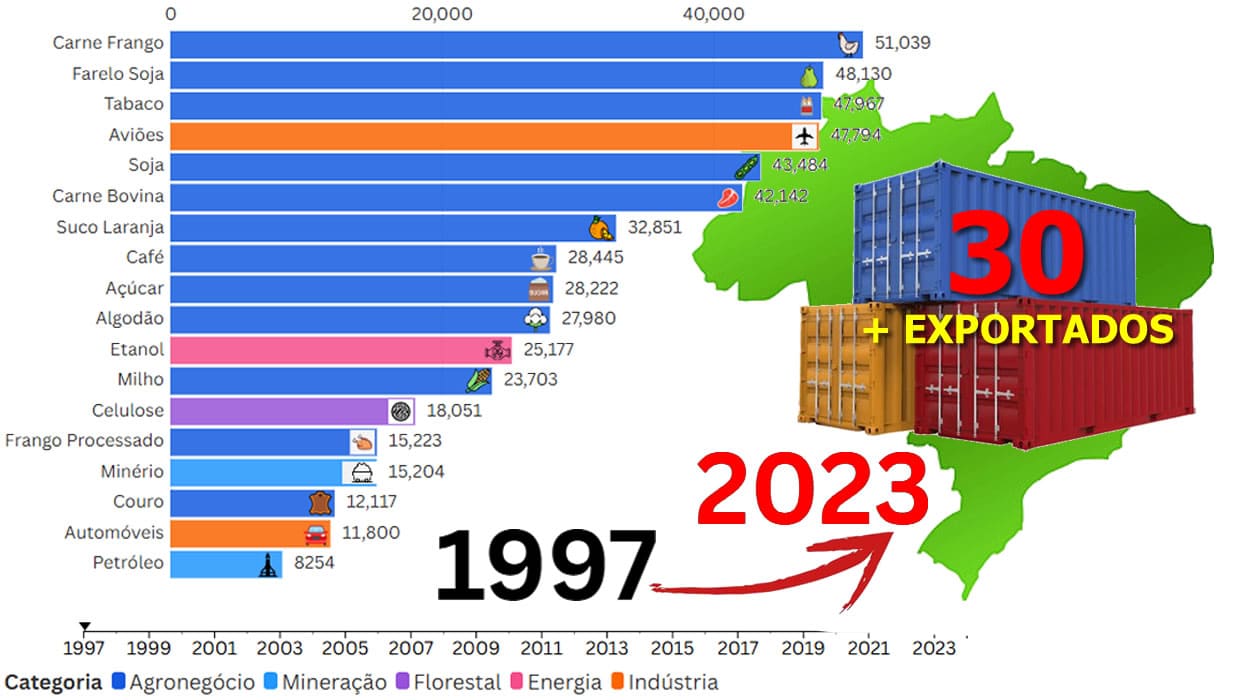 Exportações Brasileiras Os 30 Produtos Mais Vendidos no Mundo (1997–2024)