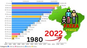 A Evolução da População Brasileira por Faixa Etária (1980–2022)